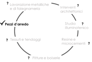 Come scegliere il negozio di arredamenti